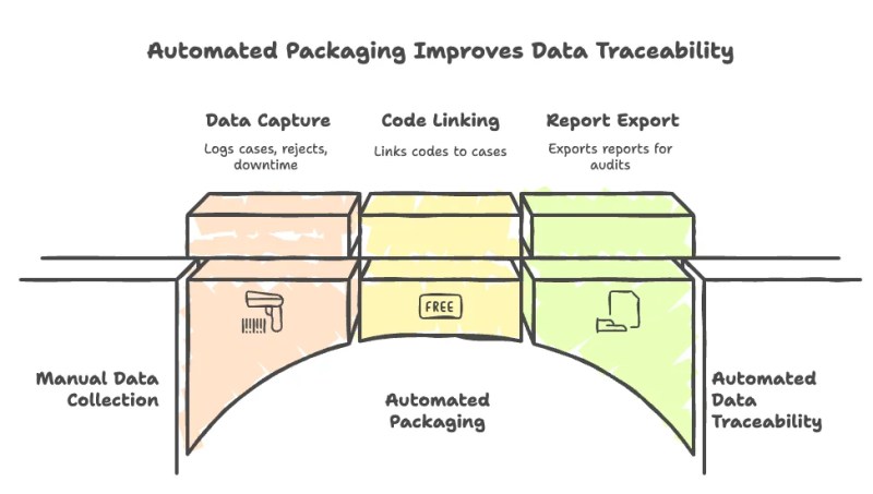 Automated Packaging Improves Data Traceability