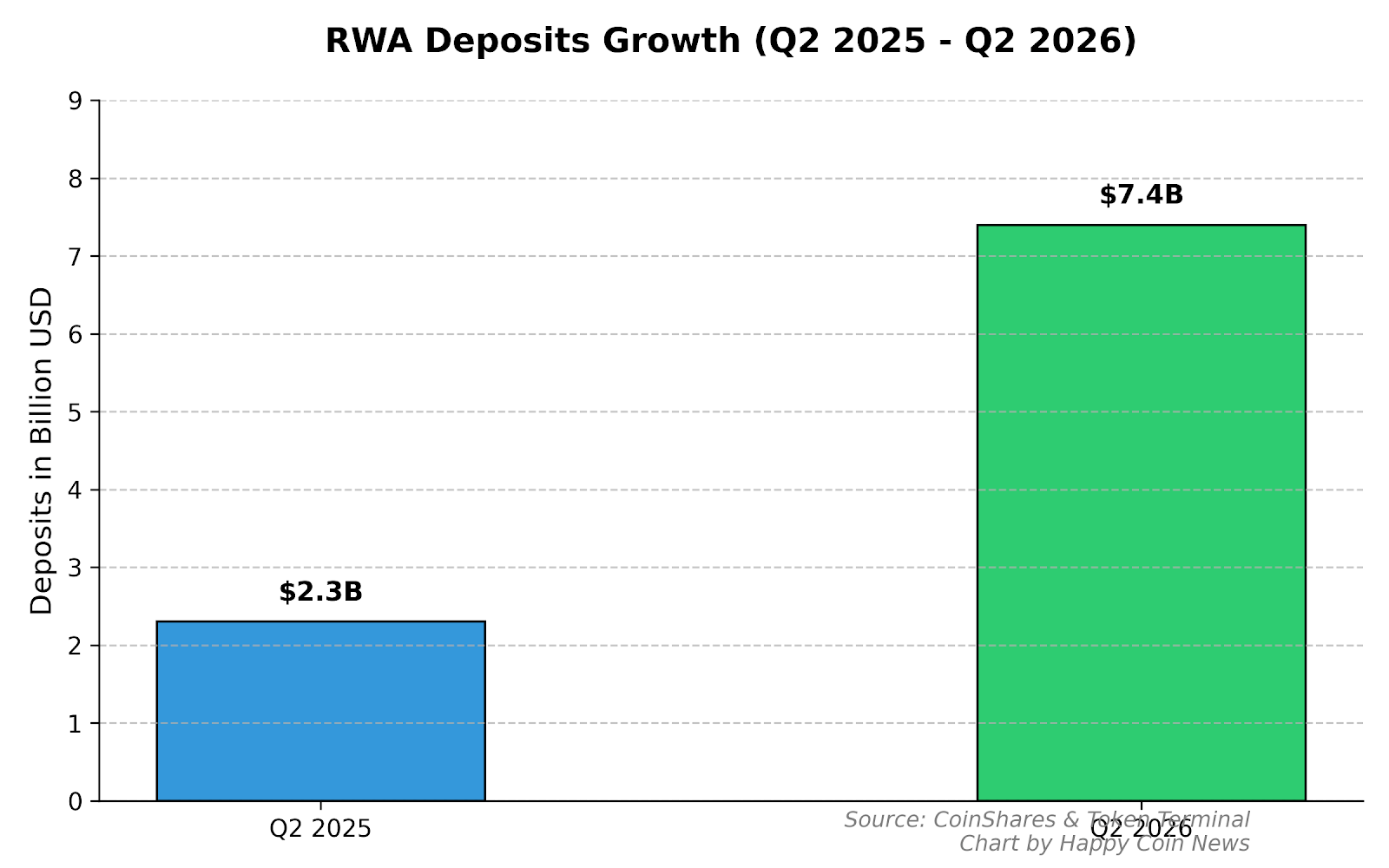 Les dépôts dans des actifs réels tokenisés RWA ont triplé en un an • Happy Coin News Les dépôts dans des actifs réels tokenisés RWA ont triplé en un an • Happy Coin News