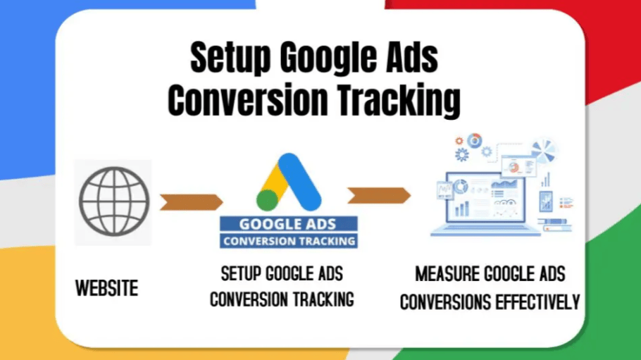 How to Measure ROI from Google Ads: A Small Business Guide 2 Set Up Conversion Tracking