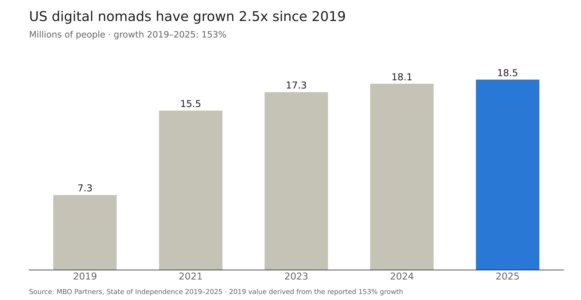 Bar chart of US digital nomads, in millions: 7.3 in 2019, 15.5 in 2021, 17.3 in 2023, 18.1 in 2024 and 18.5 in 2025, a 153% increase since 2019.