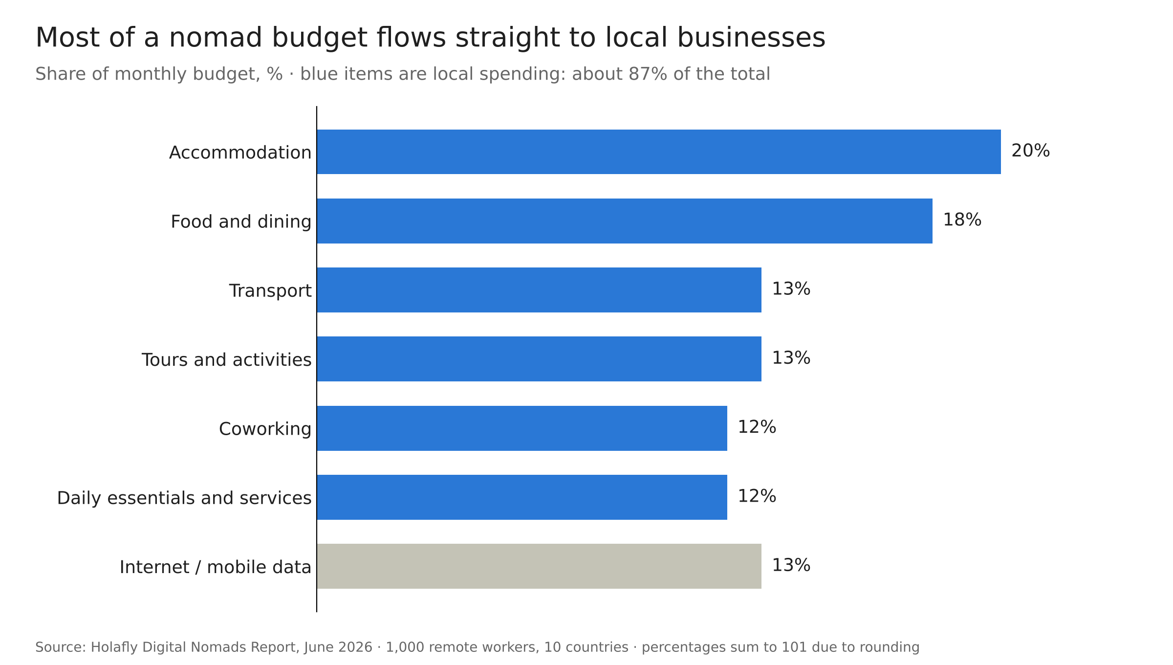 Bar chart of a digital nomad’s monthly budget: accommodation 20%, food and dining 18%, transport 13%, tours and activities 13%, coworking 12%, daily essentials 12% and internet 13%. About 87% is spent locally.