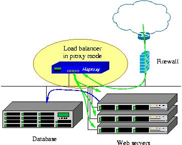 Load Balance Haproxy Setup Keepalived Web - Vintage Pictures - Ultra HD HD Collection