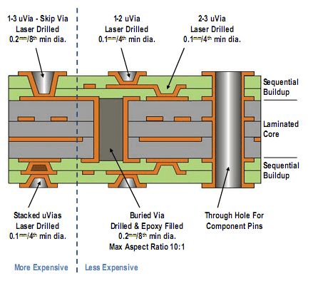 Opening, adjusting and closing blinds is a fairly simple and straightforward process. PTH Drilling in HDI Circuits - HardwareBee
