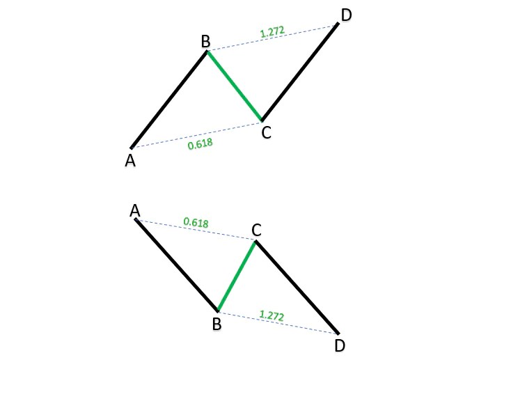 ABCD harmonic patterns_1