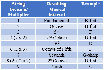 Harmonics table