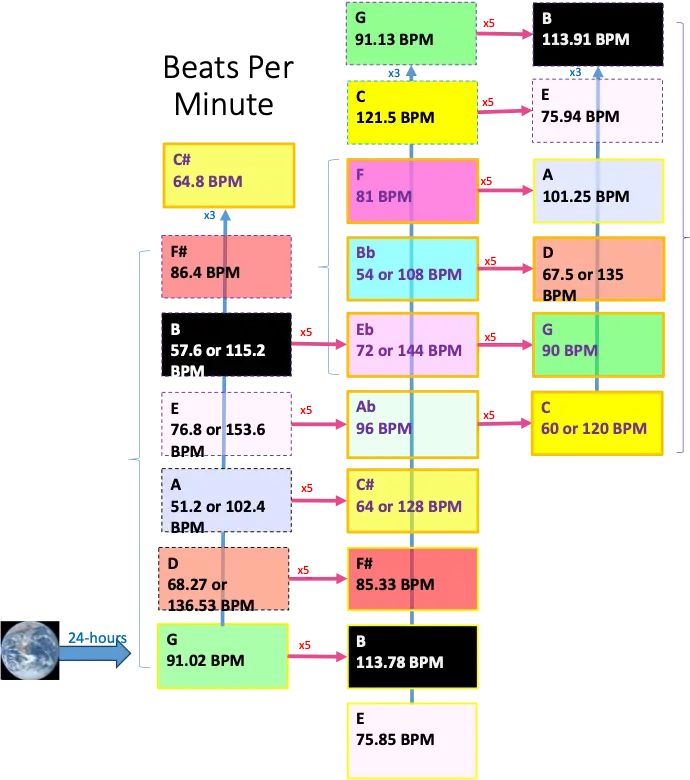 BPMs derived from the 24-hour Earth spin