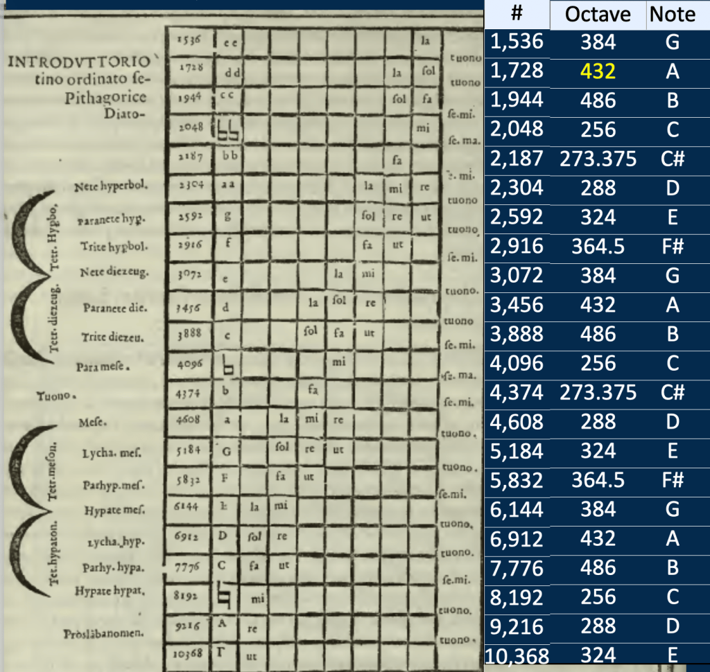 A table displaying musical notes along with their corresponding octaves and frequencies. The grid includes columns for note names (A, B, C, etc.), octaves, and numerical values.