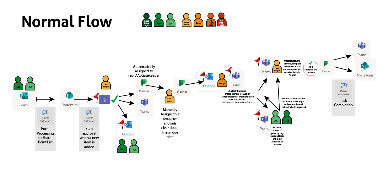 Ad Submission Workflow