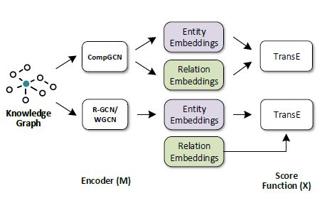 Composition Based Multi Relational Graph Convolutional Networks Pdf - Ocean Design Collection - Retina Quality