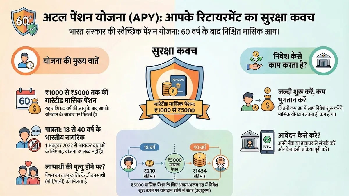 अटल पेंशन योजना रिटायरमेंट के बाद मासिक पेंशन का सरकारी विकल्प