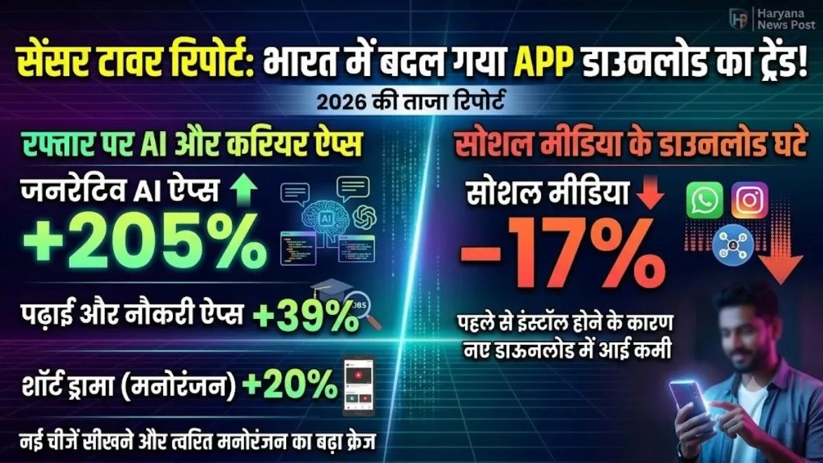 सोशल मीडिया डाउनलोड में 17% की गिरावट, भारत में क्यों तेजी से बढ़े AI और शॉर्ट ड्रामा ऐप्स | sensor-tower-report-2026-india-generative-ai-apps-download-growth