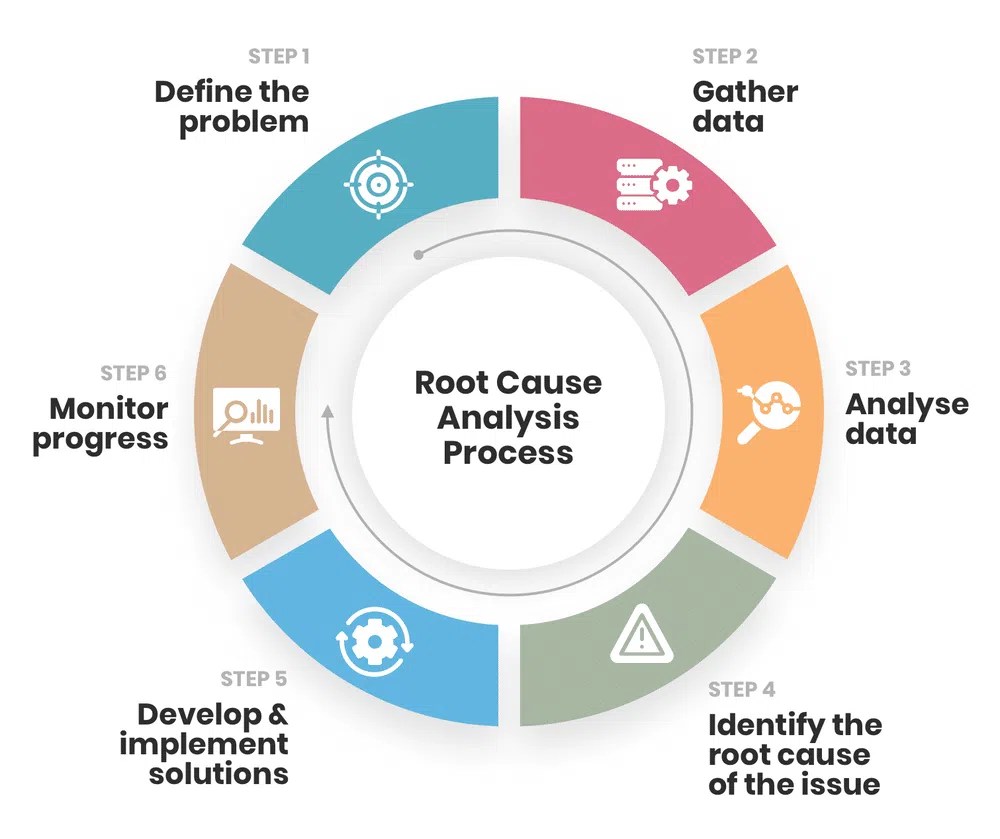 https://www.mlean.com/fr/blog/root-cause-analysis/