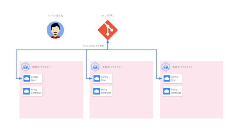 Github Google Cloud Japan Appdev Anthos Config Management Basic Codelab - Classic 4K Mountain Arts | Free Download