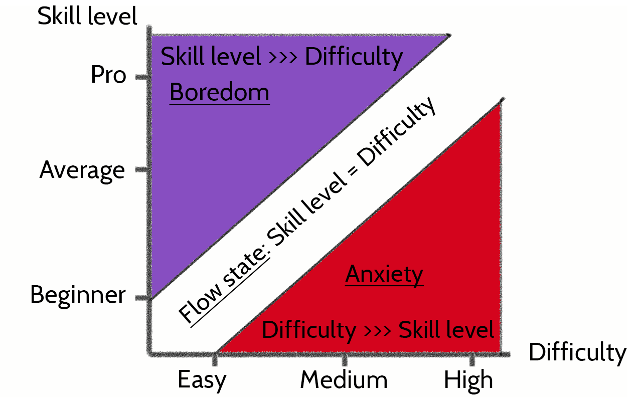The second volume in the collected works of mihaly csikszentmihalyi covers about thirty years of csikszentmihalyi's work on three main and interconnected . (Summary) Flow: The Pyschology of Optimal Experience by