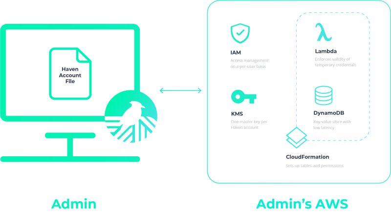 Haven Secrets Manager Case Study - Premium Space Design Gallery - High Resolution