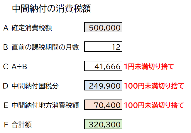 消費税の中間納付額をExcelで計算する!手順とROUNDDOWN関数にご 消費税の中間納付額をExcelで計算する!手順とROUNDDOWN関数にご