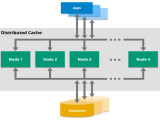 What Is A Distributed Cache Hazelcast