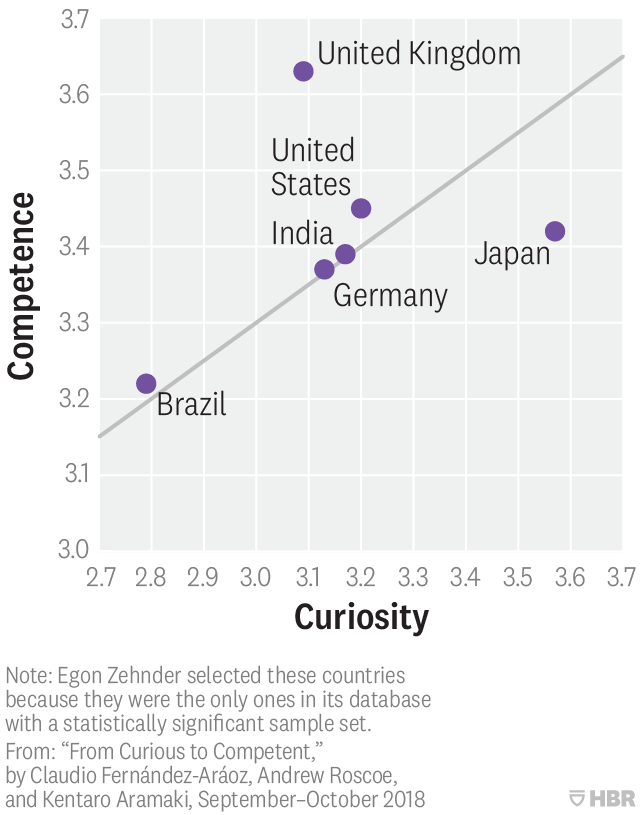 Why Curiosity Matters