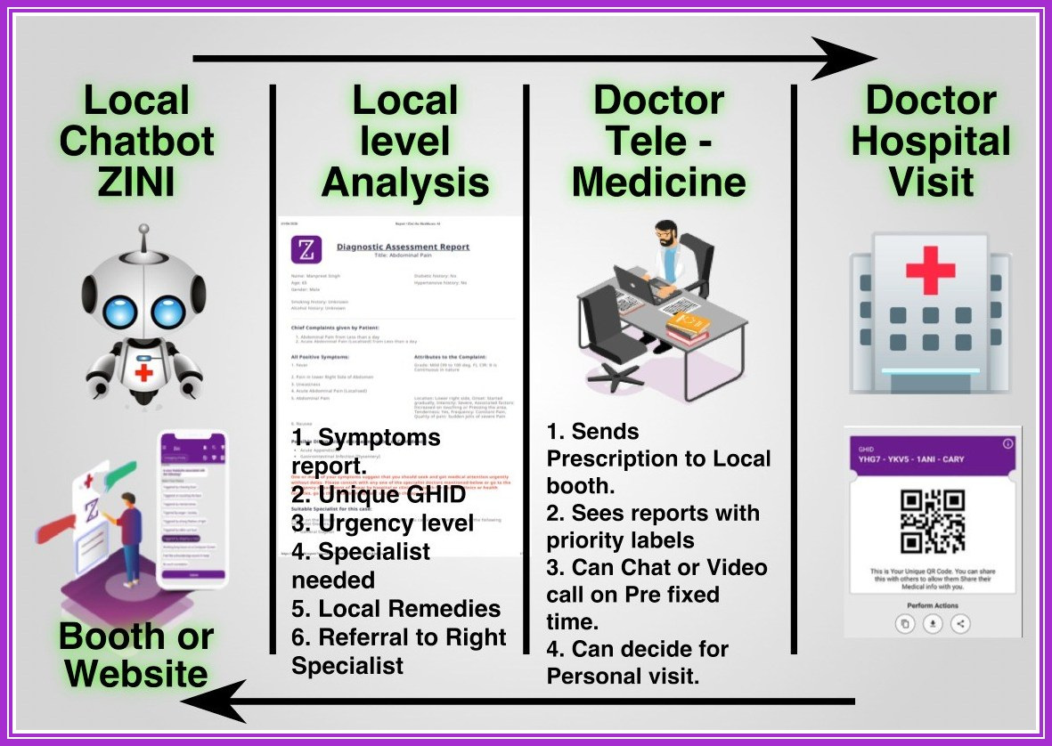 Vision of connecting healthcare via technology ‍in every state.