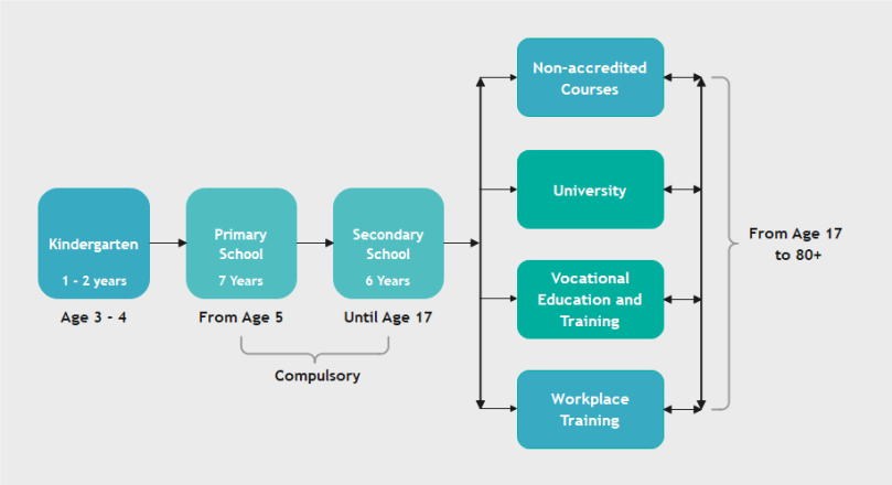Most students enrolled in VET are adults or have just left school