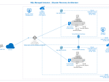 Sql Managed Instance Disaster Recovery Reference Architecture Sql