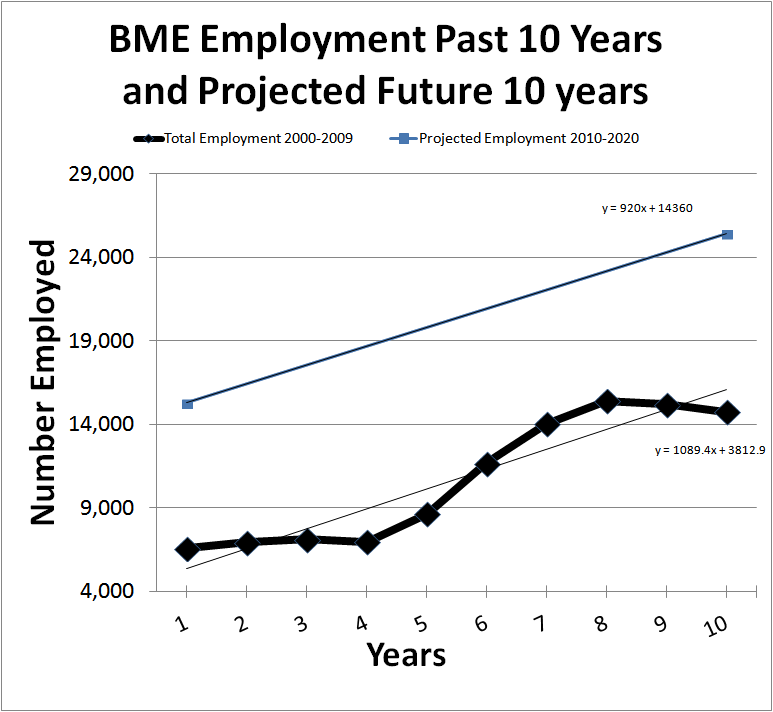 Profiling Biomedical Engineers