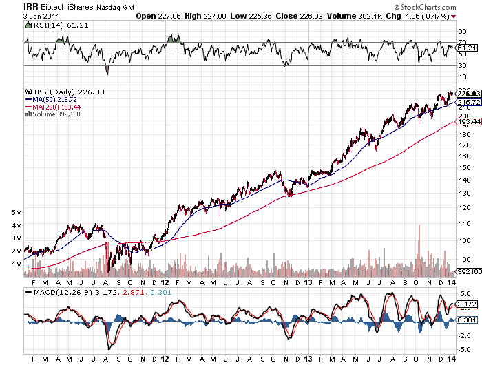 Amgen and the Biotech Pharmaceutical Industry