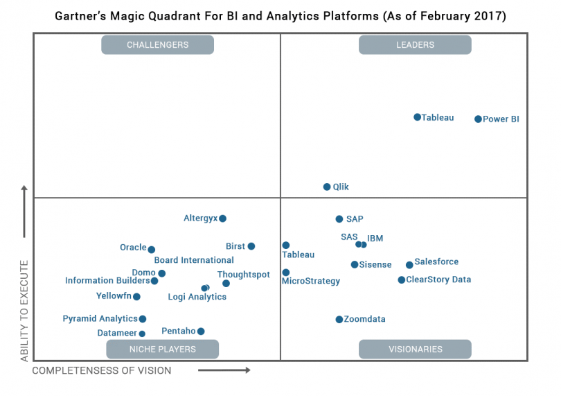 Gartner magic quadrant master data management