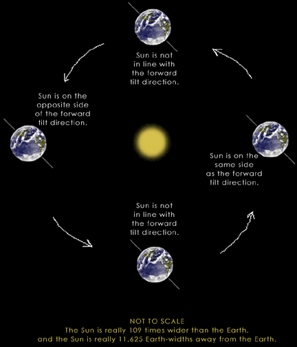18 4 Summary Relationship Of The Sun To The Earth Siyavula The Earth revolves around the Sun once each year and spins on its axis of rotation once each day.