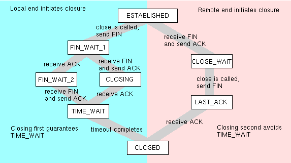 Jika masih error juga, disconnect kemudian clear cookies. Bind: Address Already in Use