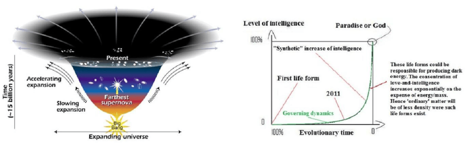 Fourth law of thermodynamics can explain dark energy.