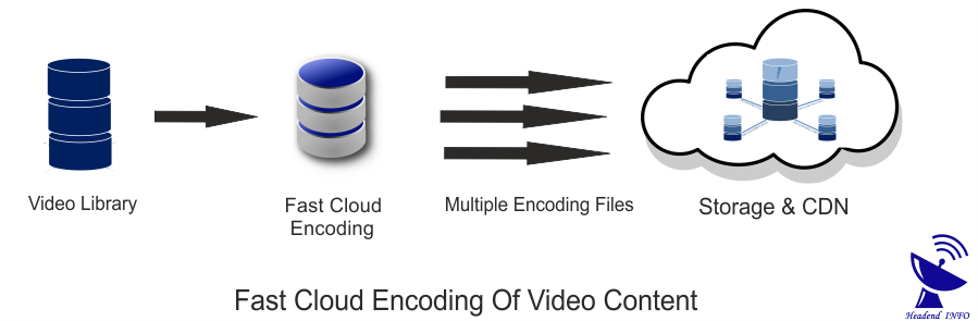 Cloud Encoding | Fast Cloud Encoding Benefits For Service Providers