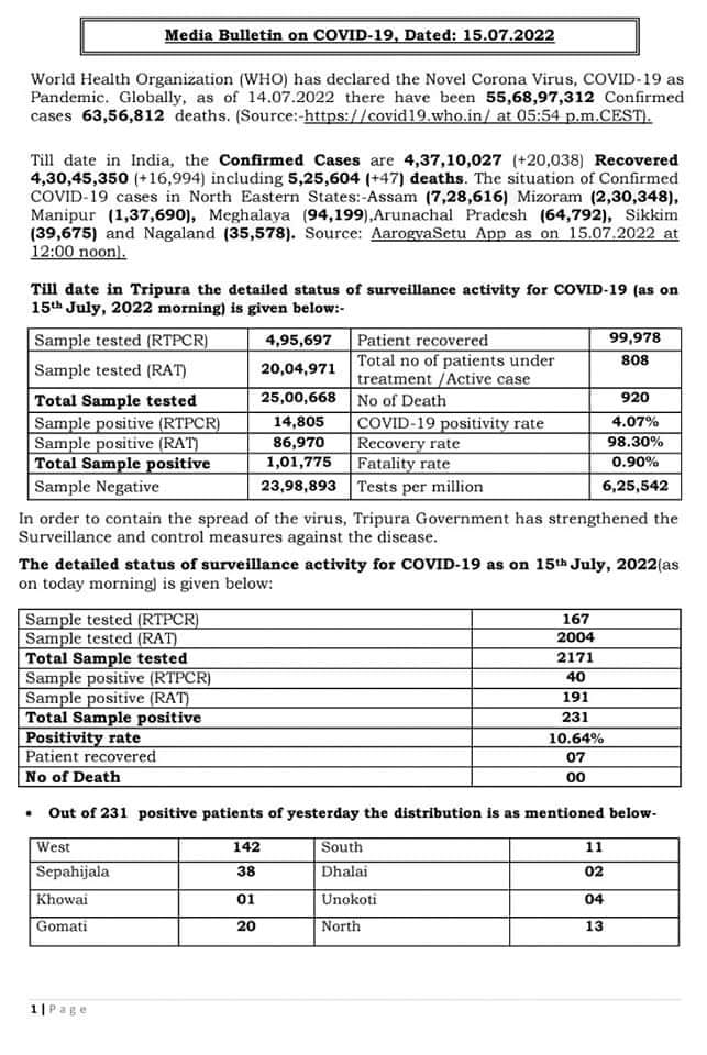 শুক্রবার রাজ্যে করোনা আক্রান্তের সংখ্যা বেড়ে দাঁড়িয়েছে ২৩১ জনে