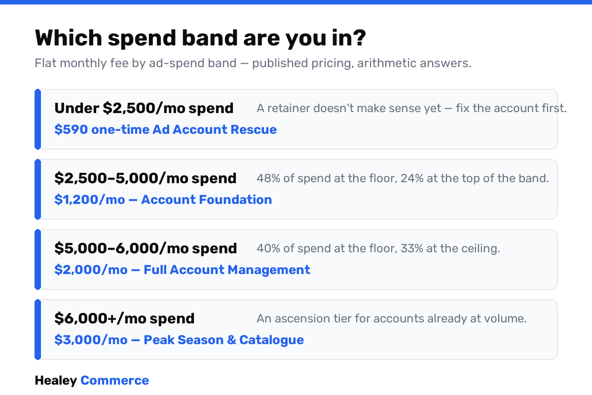 The four Meta ad spend bands and their flat monthly management fees