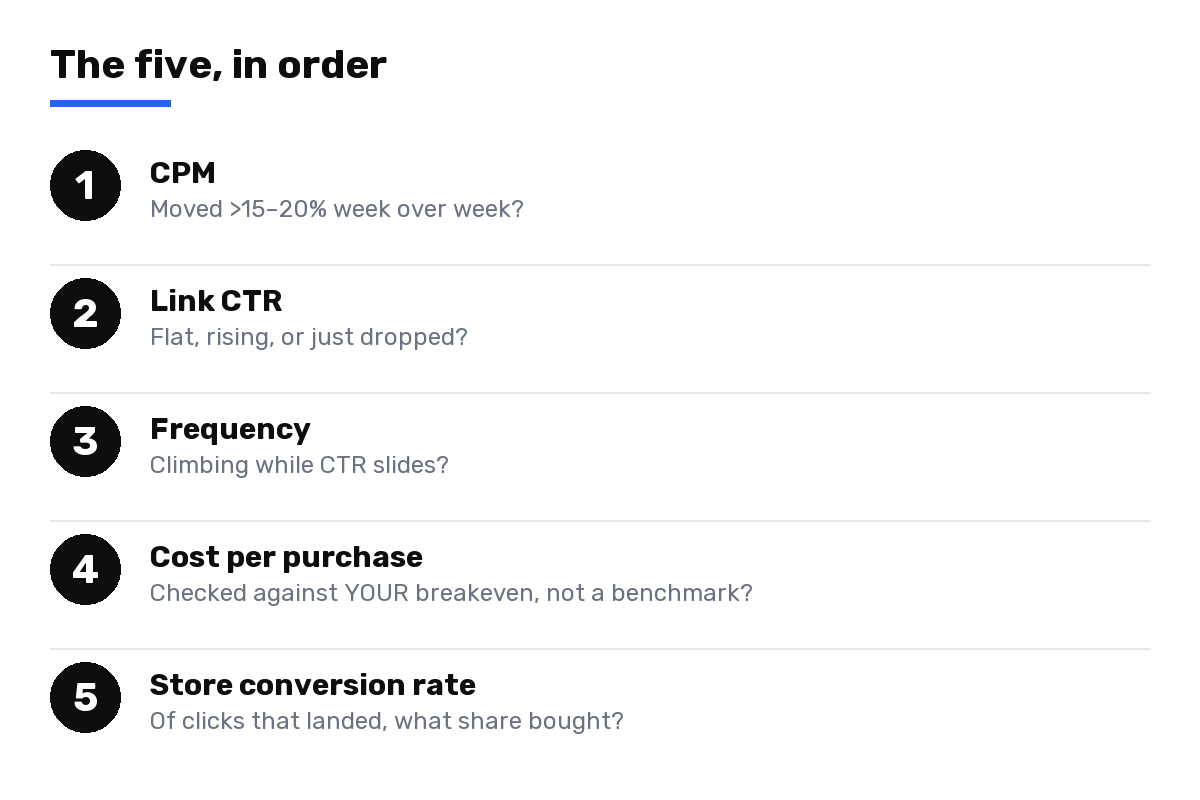 Checklist of the five numbers to check weekly: CPM, link CTR, frequency, cost per purchase, store conversion rate
