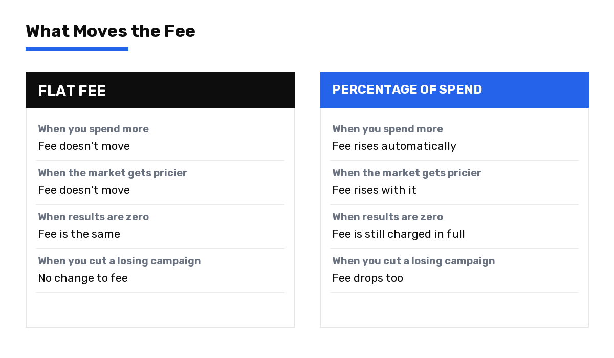 Comparison: flat fee is fixed regardless of spend and results, percentage-of-spend rises with spend and market CPMs regardless of results