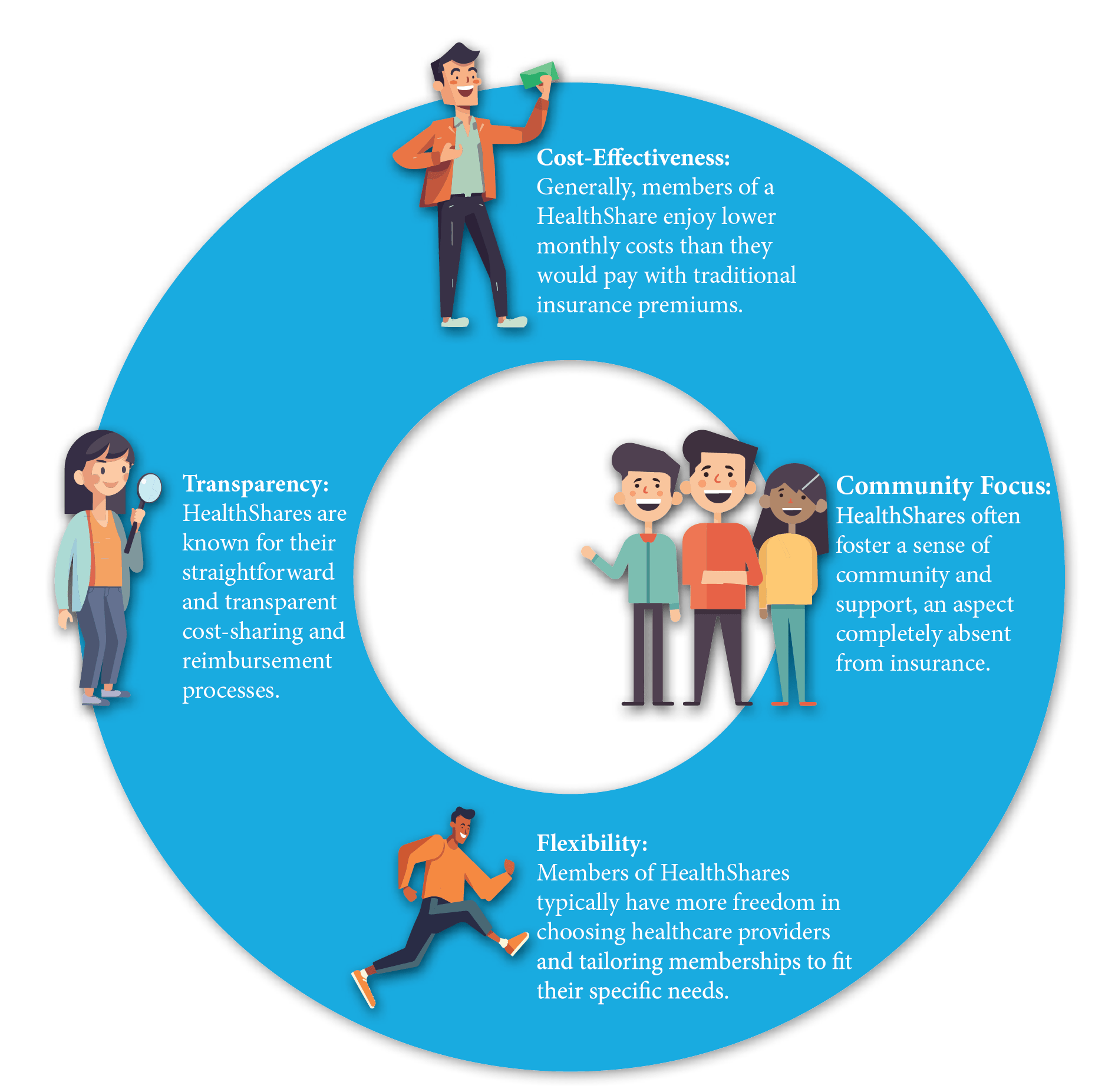 A wheel with explanations about HealthShare advantages