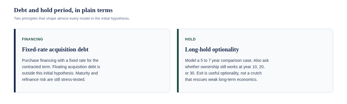 Debt and hold principles: fixed-rate acquisition debt and long-hold optionality