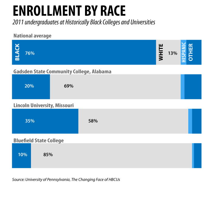 Can historically black colleges serve mostly white students?