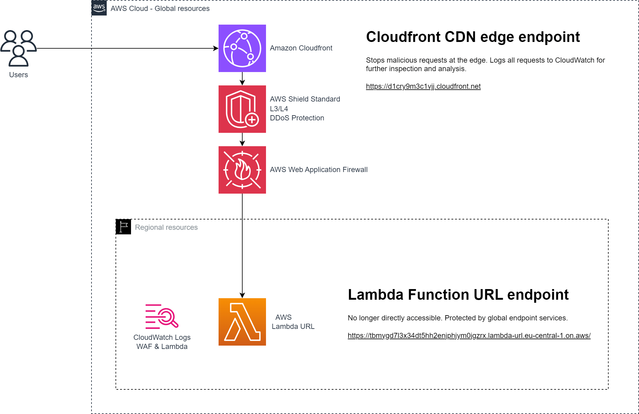 Develop lightweight and secure REST APIs with AWS Lambda Function URL and  Terraform - Håkon Eriksen Drange