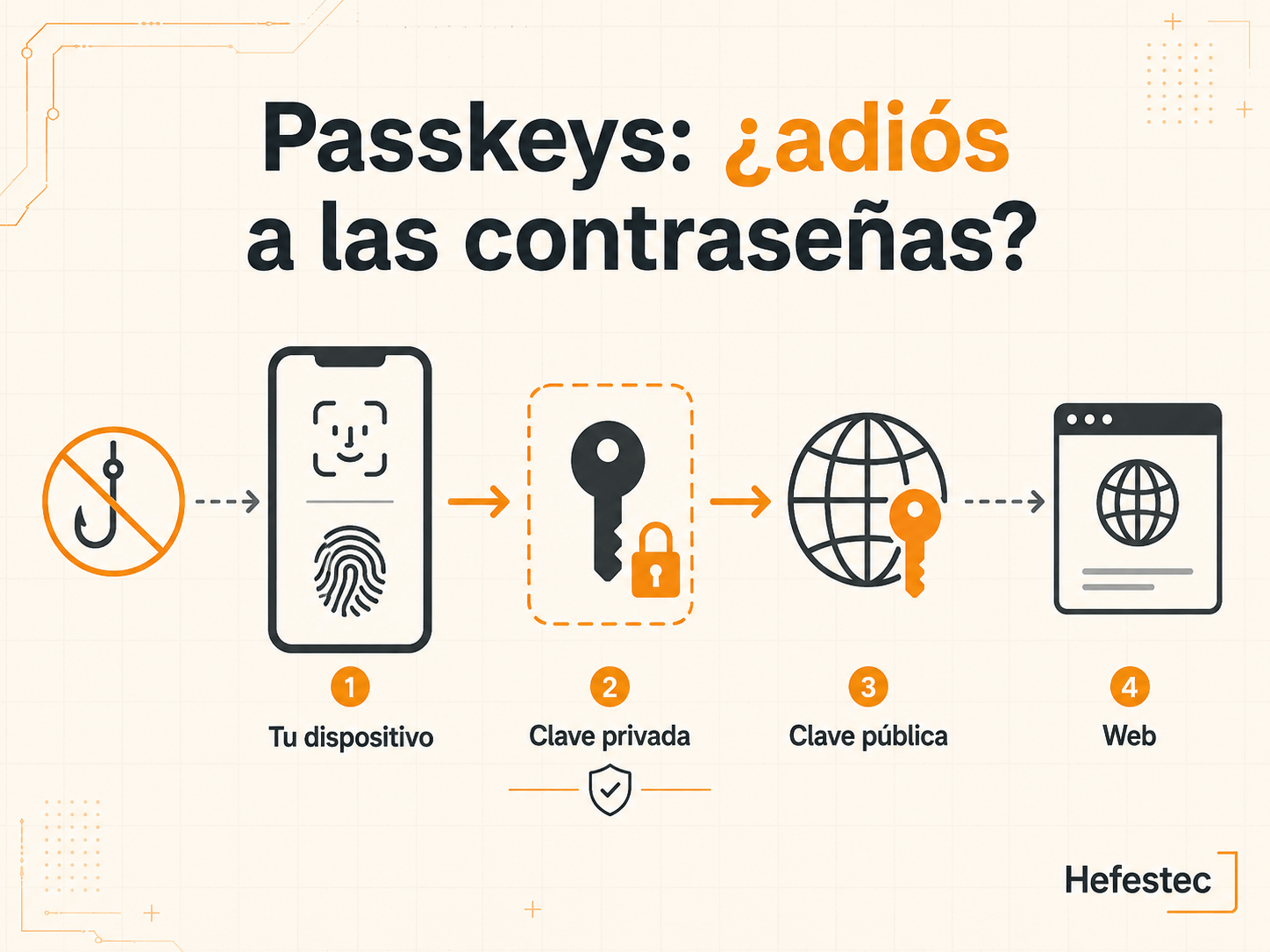 Diagrama de una passkey con clave privada en el dispositivo y clave pública en la web