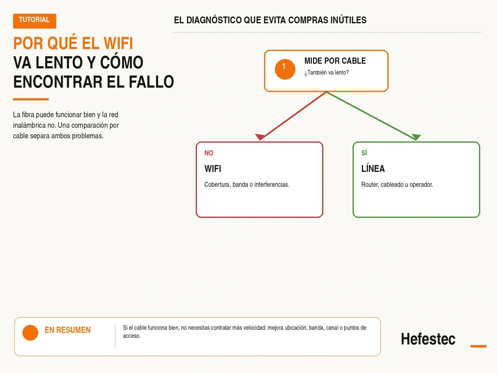 Diagrama para diagnosticar por qué el WiFi va lento