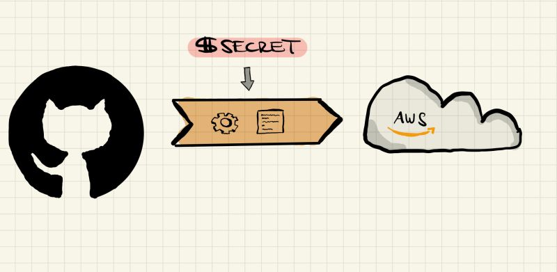 Federated Identity For Github Actions On Aws Using Terraform Moritz Heiber - Ocean Image Collection - Mobile Quality