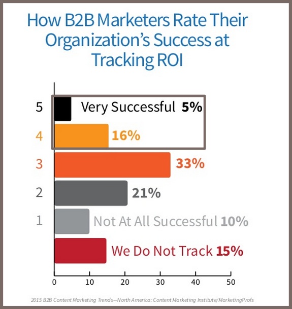 How to succeed at content marketing in 2015