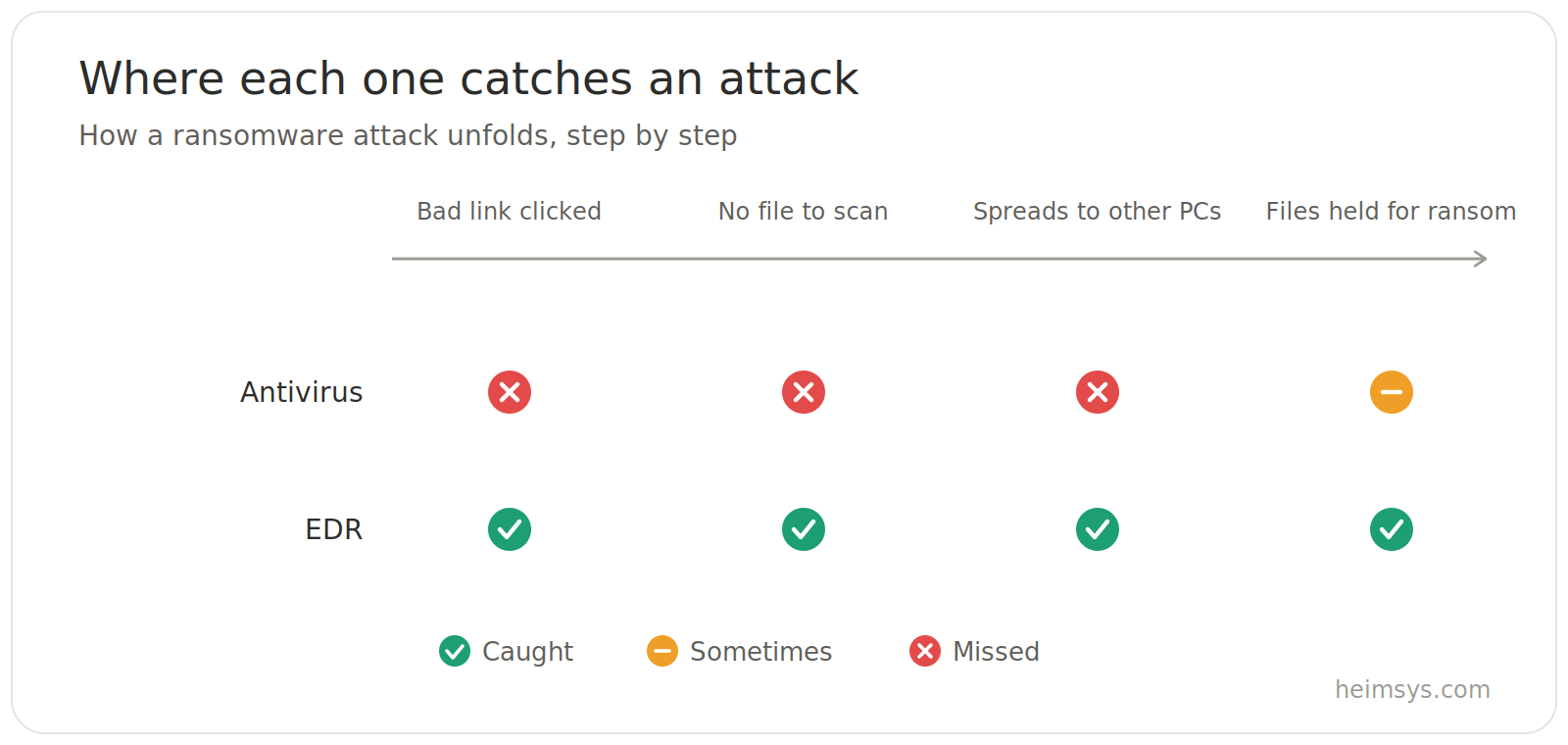 A ransomware attack in four steps: a bad link is clicked, it runs with no file to scan, it spreads to other PCs, then files are held for ransom. Antivirus misses the first three steps and only sometimes catches the last. EDR catches all four.