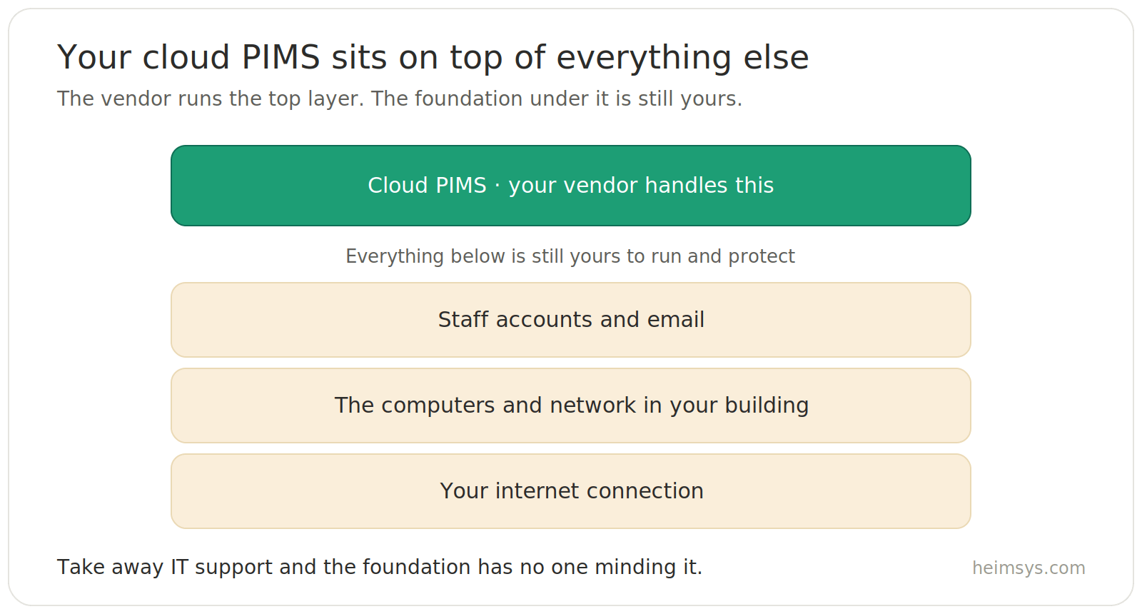  A layered diagram. The cloud PIMS sits on top and is handled by the vendor. Below it, three layers are still the practice's responsibility: staff accounts and email, the computers and network in the building, and the internet connection.