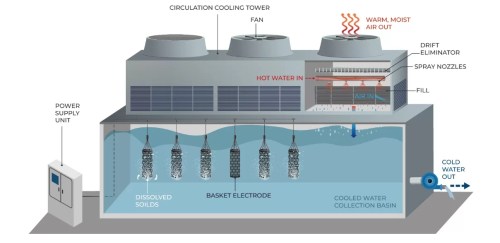 How does Electrolytic Scale Remover work?