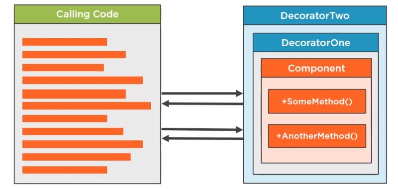 Design Patterns Decorator Hellcy S Blog - Nature Background Collection - Mobile Quality