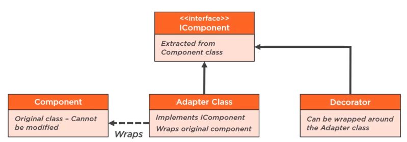 Design Patterns Decorator Hellcy S Blog - Premium Light Picture Gallery - Ultra HD