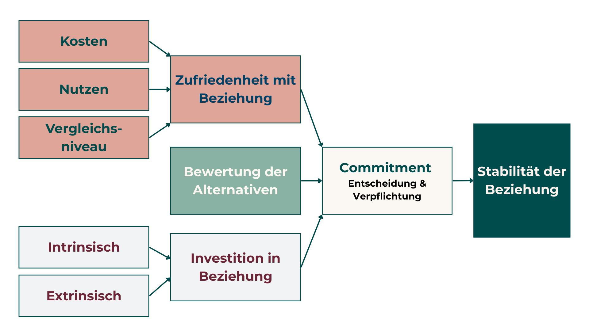 Investitionsmodell nach Rusbult: Zufriedenheit, Investitionen und Alternativen beeinflussen Commitment und Beziehungsstabilität.